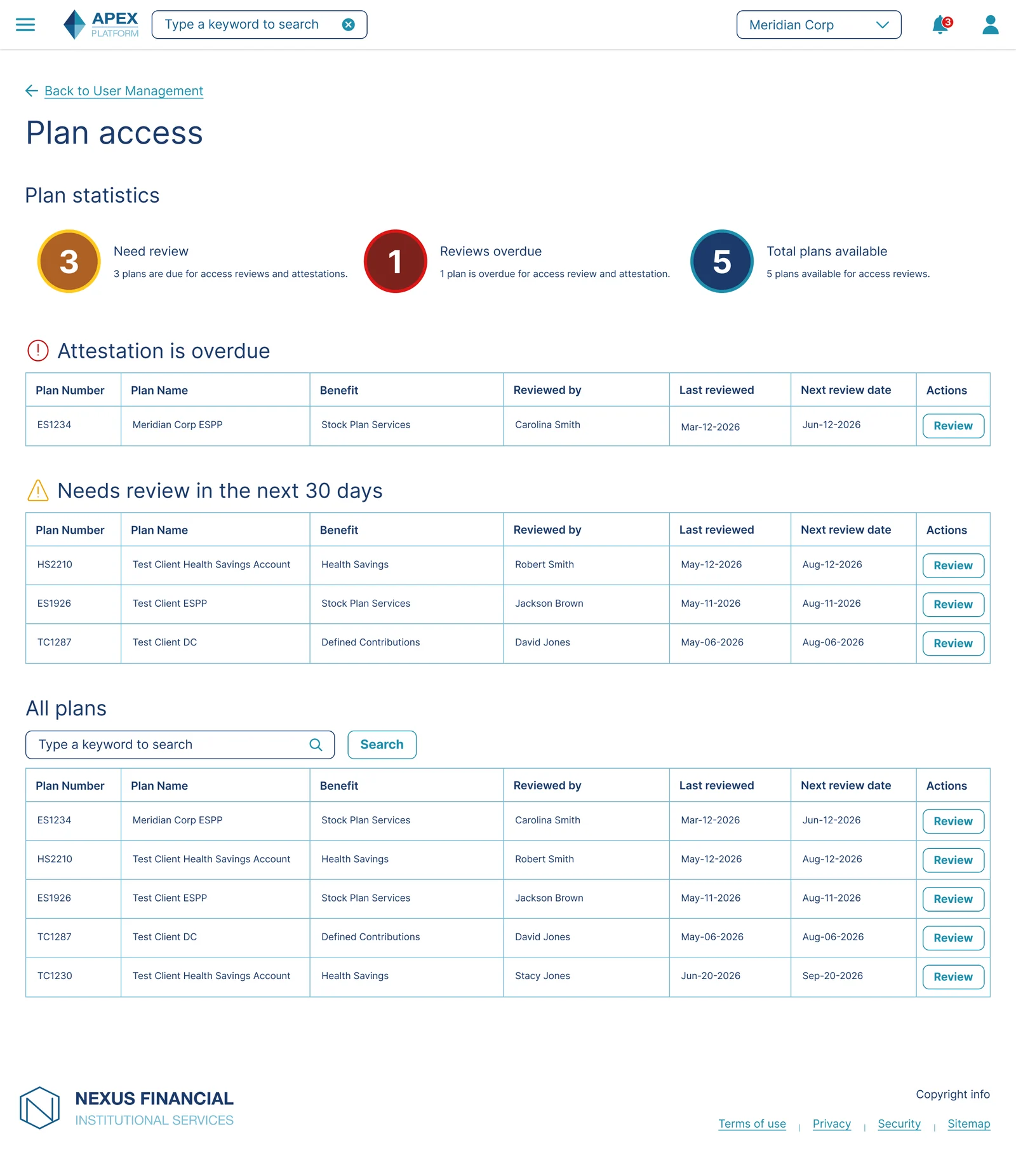 Plan access review dashboard showing plans due for review, overdue plans, and review history